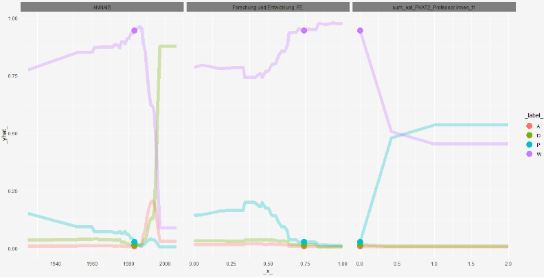 Bild: S.18 aus Schlussbericht Plausi++, Abbildung zeigt Ceteris-Paribus Ansatz, um die berüchtigte black box zu öffnen